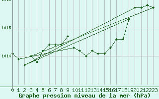 Courbe de la pression atmosphrique pour Ble - Binningen (Sw)