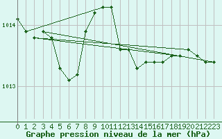 Courbe de la pression atmosphrique pour Leconfield