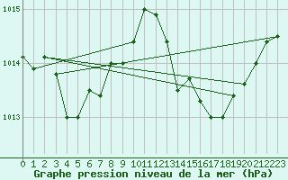 Courbe de la pression atmosphrique pour Verngues - Hameau de Cazan (13)