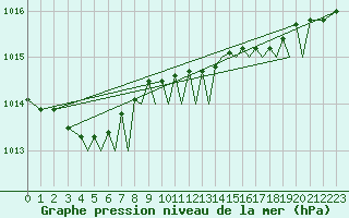 Courbe de la pression atmosphrique pour Orland Iii