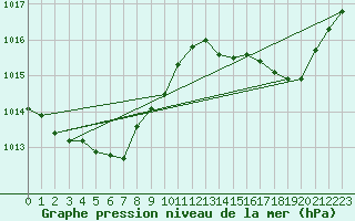 Courbe de la pression atmosphrique pour Sorcy-Bauthmont (08)