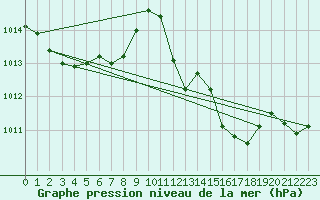 Courbe de la pression atmosphrique pour Ble - Binningen (Sw)