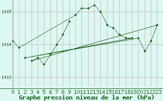 Courbe de la pression atmosphrique pour Hyres (83)