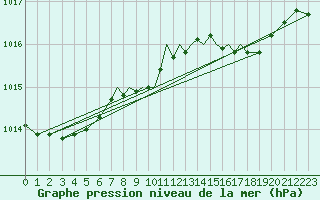 Courbe de la pression atmosphrique pour Hawarden