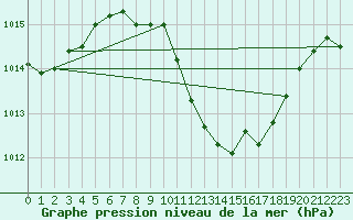 Courbe de la pression atmosphrique pour Lerida (Esp)