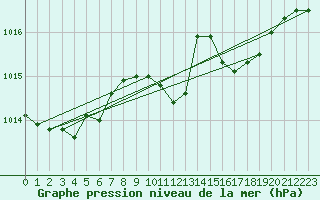 Courbe de la pression atmosphrique pour Gera-Leumnitz