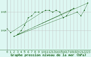 Courbe de la pression atmosphrique pour Tartu