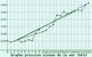 Courbe de la pression atmosphrique pour Ploumanac