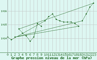 Courbe de la pression atmosphrique pour Izegem (Be)