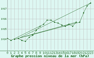 Courbe de la pression atmosphrique pour Renwez (08)