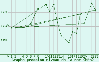 Courbe de la pression atmosphrique pour guilas