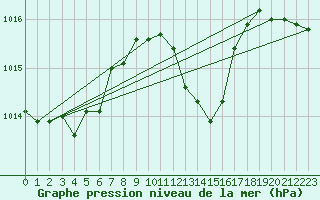 Courbe de la pression atmosphrique pour Pontevedra