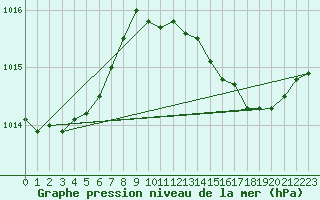Courbe de la pression atmosphrique pour Bras (83)