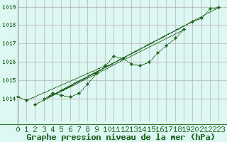 Courbe de la pression atmosphrique pour Merschweiller - Kitzing (57)