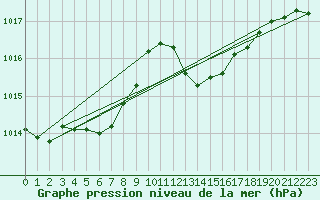 Courbe de la pression atmosphrique pour Berson (33)