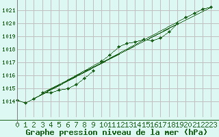 Courbe de la pression atmosphrique pour Le Mesnil-Esnard (76)