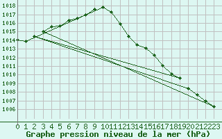 Courbe de la pression atmosphrique pour Bischofszell