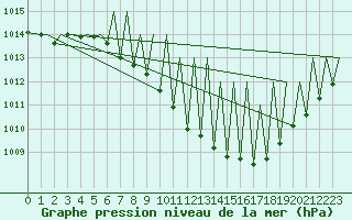 Courbe de la pression atmosphrique pour Zurich-Kloten