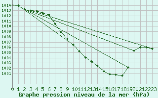 Courbe de la pression atmosphrique pour Groebming
