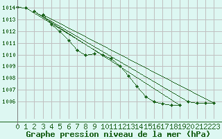 Courbe de la pression atmosphrique pour Saint-Mdard-d