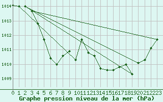 Courbe de la pression atmosphrique pour Gap-Sud (05)