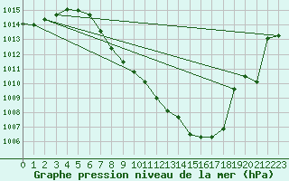 Courbe de la pression atmosphrique pour Kempten