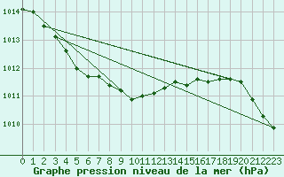 Courbe de la pression atmosphrique pour Dundrennan