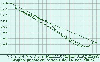 Courbe de la pression atmosphrique pour Herhet (Be)