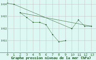 Courbe de la pression atmosphrique pour Fukui