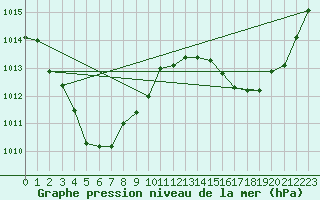 Courbe de la pression atmosphrique pour Manbulloo Csiro