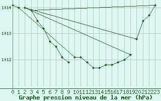 Courbe de la pression atmosphrique pour Karesuando