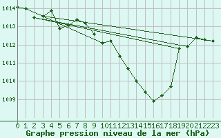 Courbe de la pression atmosphrique pour Mhling