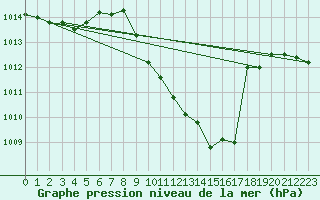 Courbe de la pression atmosphrique pour Berne Liebefeld (Sw)