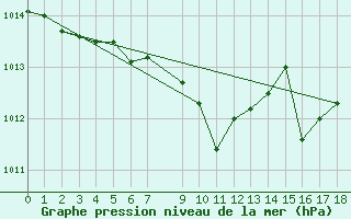 Courbe de la pression atmosphrique pour Kittila Kenttarova