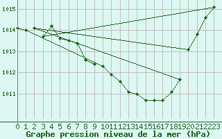 Courbe de la pression atmosphrique pour Lesce