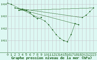 Courbe de la pression atmosphrique pour Grossenzersdorf