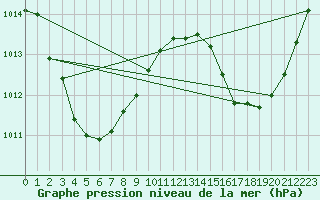 Courbe de la pression atmosphrique pour Borroloola Aws