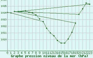 Courbe de la pression atmosphrique pour Constance (All)