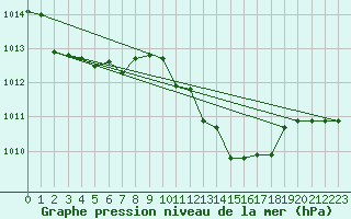 Courbe de la pression atmosphrique pour Decimomannu