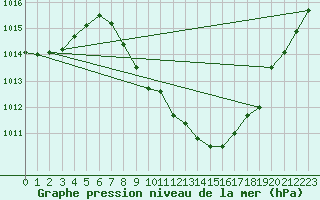 Courbe de la pression atmosphrique pour Albacete