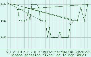 Courbe de la pression atmosphrique pour Aktion Airport