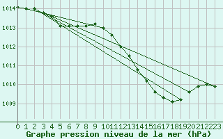 Courbe de la pression atmosphrique pour Benson