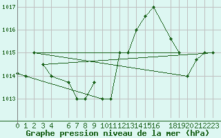 Courbe de la pression atmosphrique pour Arica