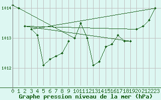 Courbe de la pression atmosphrique pour Boulc (26)