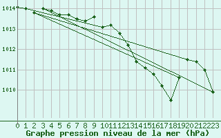 Courbe de la pression atmosphrique pour Cevio (Sw)