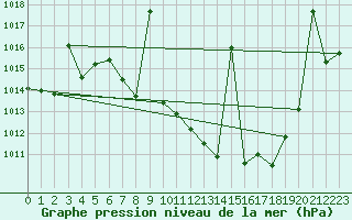 Courbe de la pression atmosphrique pour Madridejos