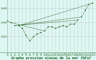 Courbe de la pression atmosphrique pour Calvi (2B)