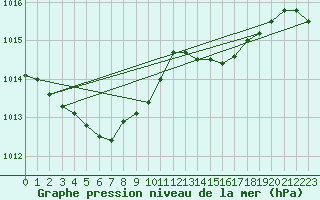 Courbe de la pression atmosphrique pour Ploudalmezeau (29)