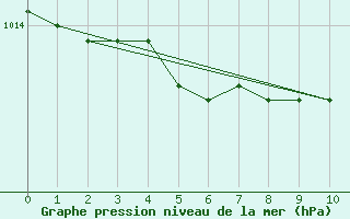 Courbe de la pression atmosphrique pour Mistelbach