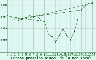 Courbe de la pression atmosphrique pour Bad Marienberg